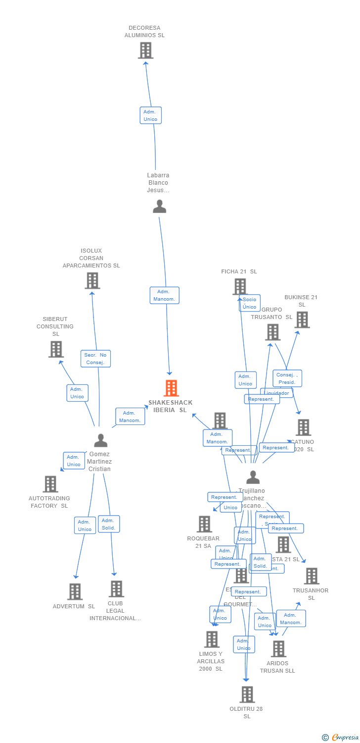 Vinculaciones societarias de SHAKESHACK IBERIA SL