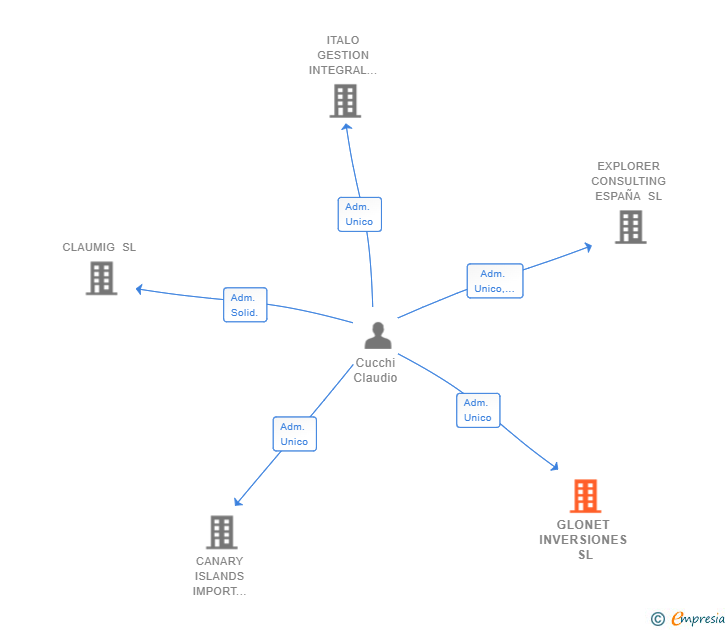 Vinculaciones societarias de GLONET INVERSIONES SL