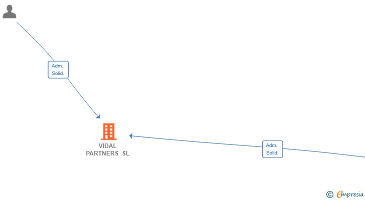 Vinculaciones societarias de VIDAL PARTNERS SL