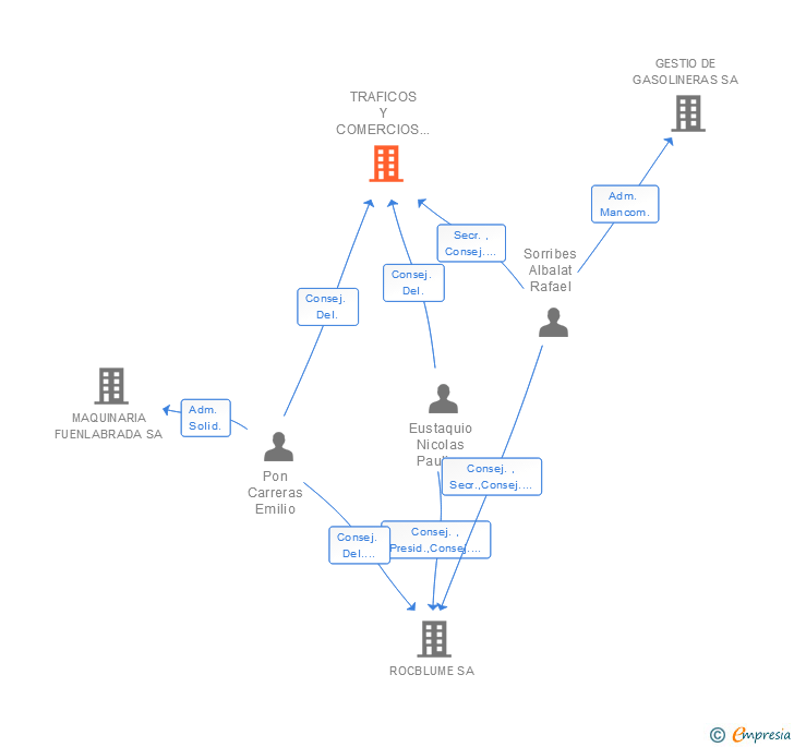 Vinculaciones societarias de TRAFICOS Y COMERCIOS INDUSTRIALES SL
