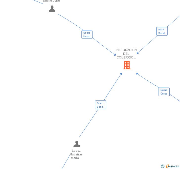 Vinculaciones societarias de INTEGRACION DEL COMERCIO 2013 SL