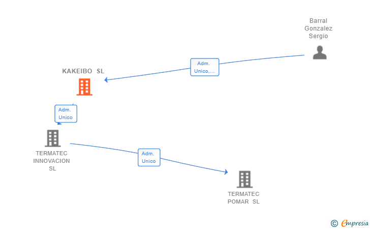 Vinculaciones societarias de KAKEIBO SL