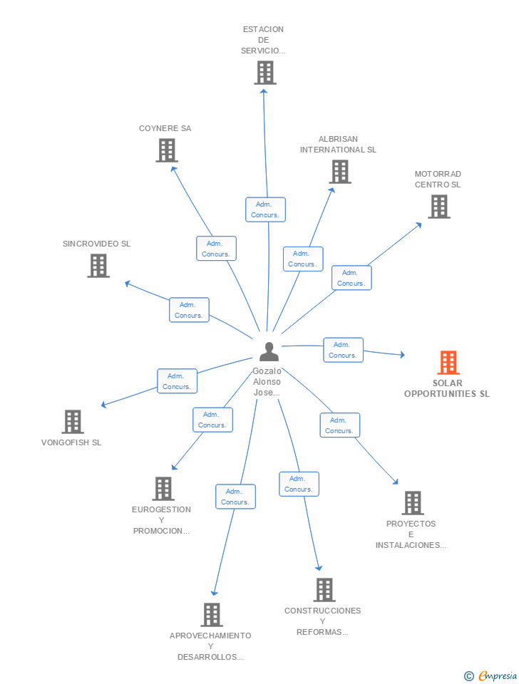 Vinculaciones societarias de SOLAR OPPORTUNITIES SL