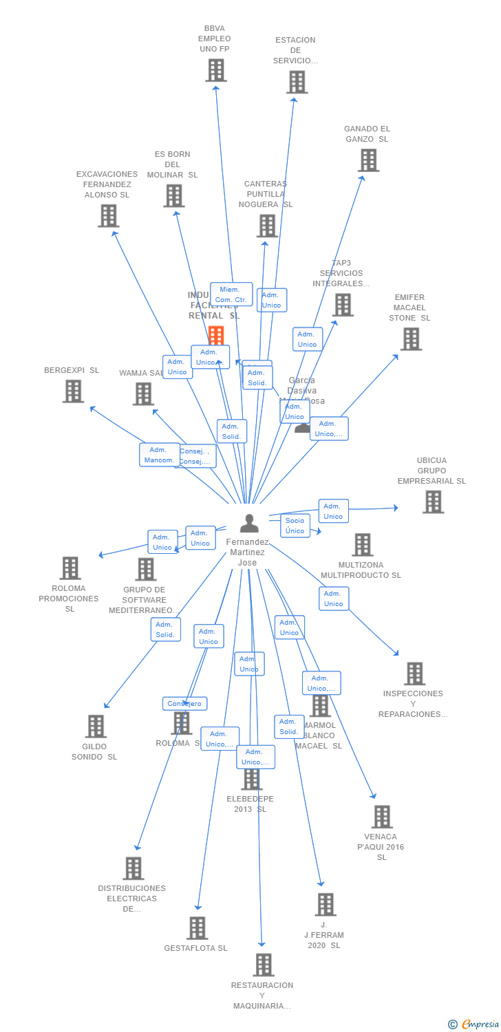 Vinculaciones societarias de INDUSTRIAL FACILITIES RENTAL SL