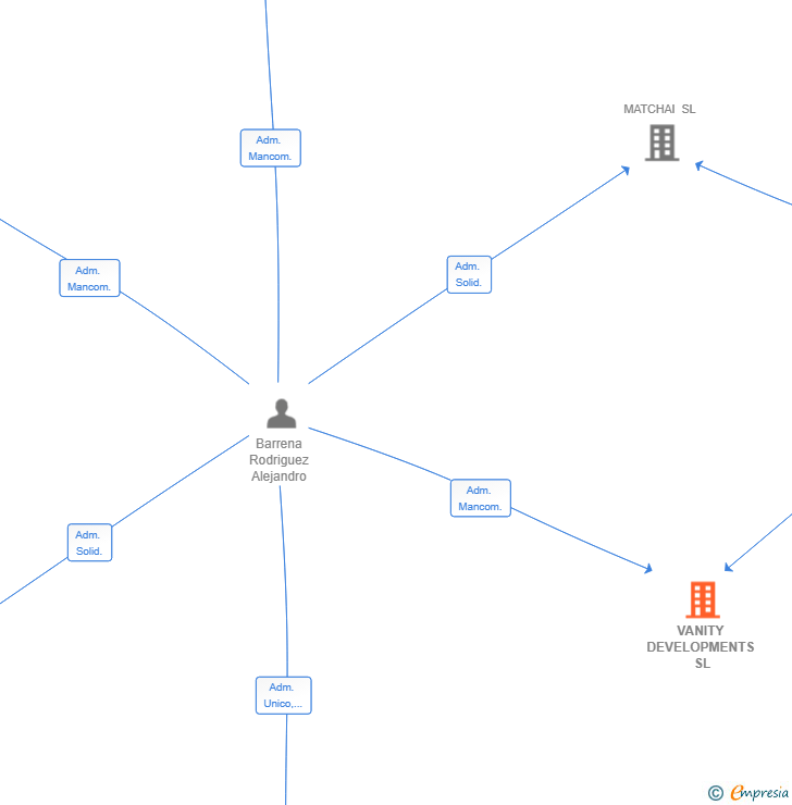 Vinculaciones societarias de VANITY DEVELOPMENTS SL
