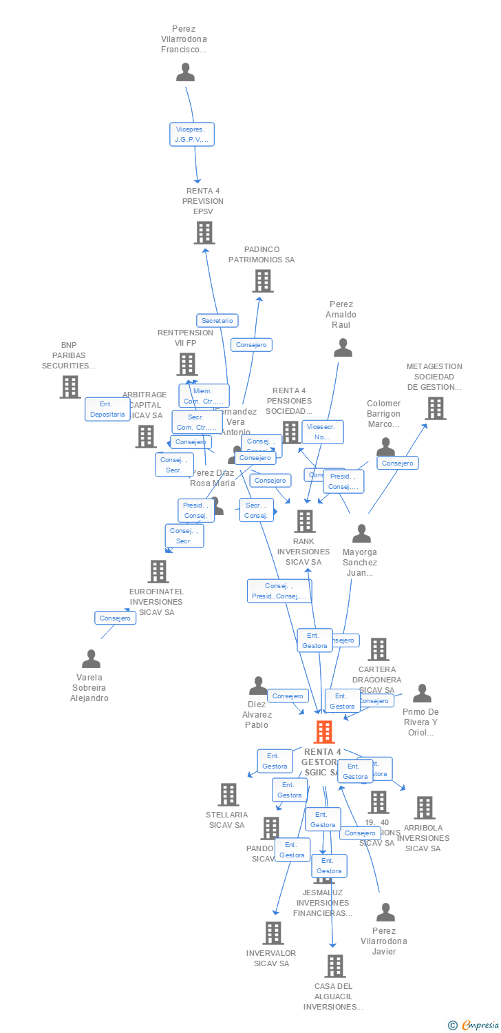 Vinculaciones societarias de RENTA 4 GESTORA SGIIC SA