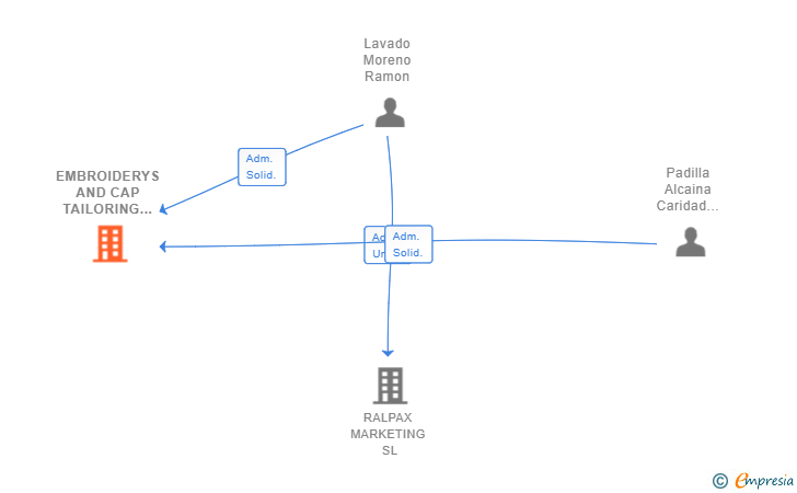 Vinculaciones societarias de EMBROIDERYS AND CAP TAILORING SL