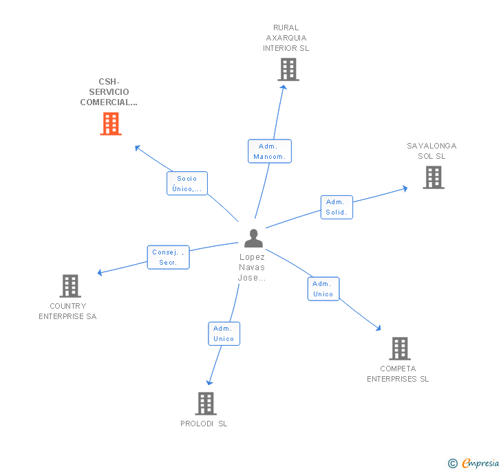 Vinculaciones societarias de CSH-SERVICIO COMERCIAL Y DE NEGOCIOS SL