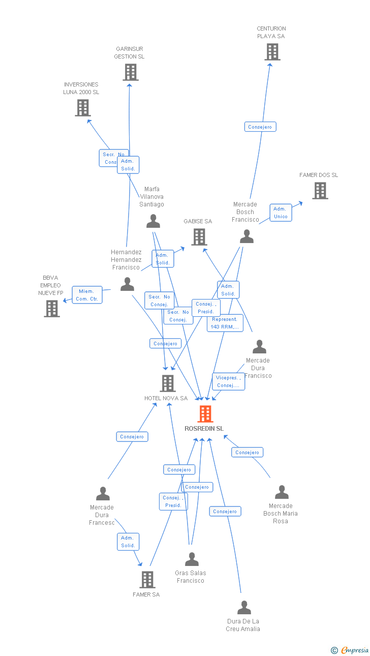 Vinculaciones societarias de ROSREDIN SL