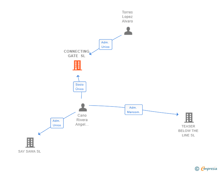 Vinculaciones societarias de CONNECTING GATE SL