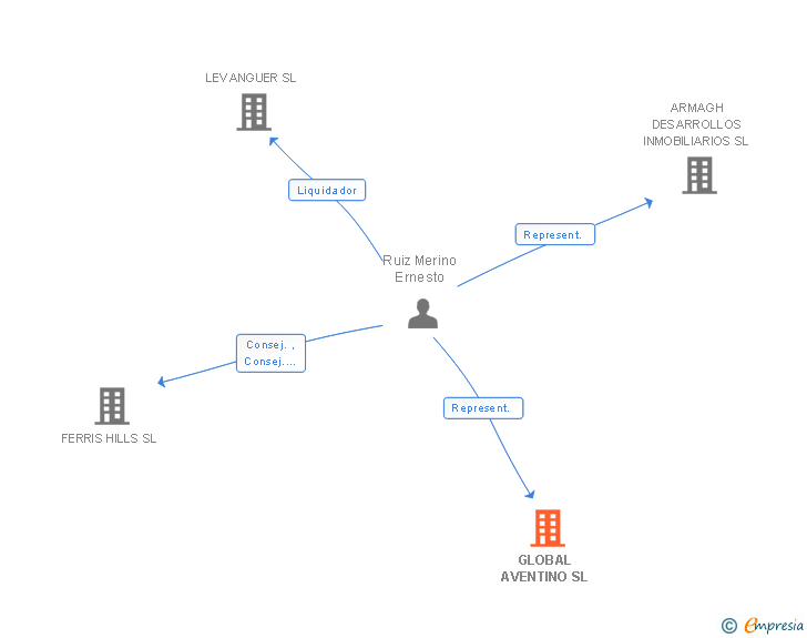 Vinculaciones societarias de GLOBAL AVENTINO SL (EXTINGUIDA)