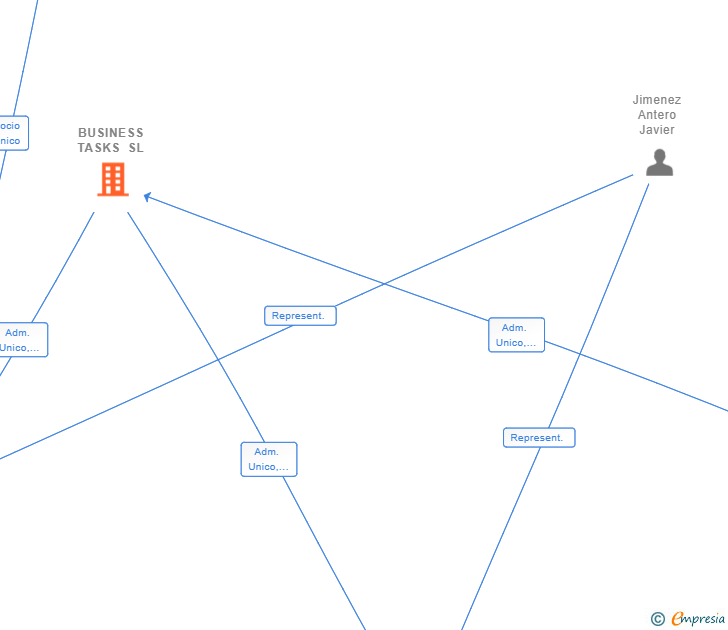 Vinculaciones societarias de BUSINESS TASKS SL