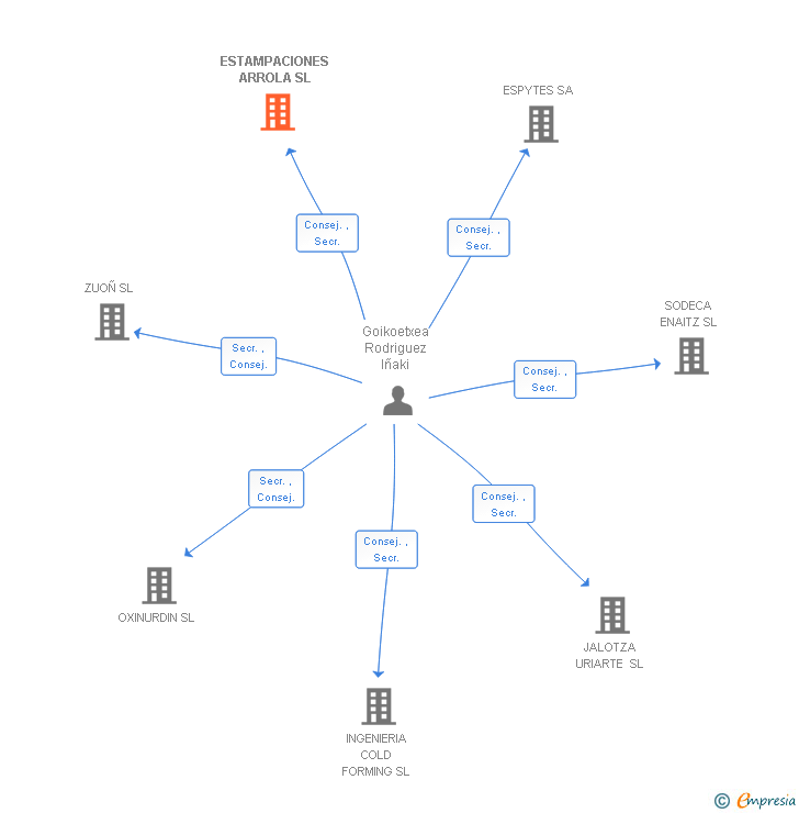 Vinculaciones societarias de ESTAMPACIONES ARROLA SL
