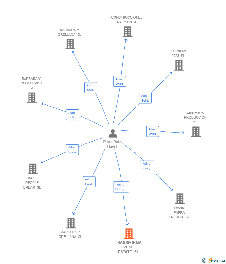 Vinculaciones societarias de TRANSFORMA REAL ESTATE SL