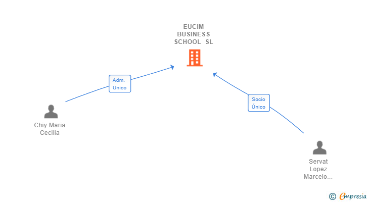 Vinculaciones societarias de EUCIM BUSINESS SCHOOL SL