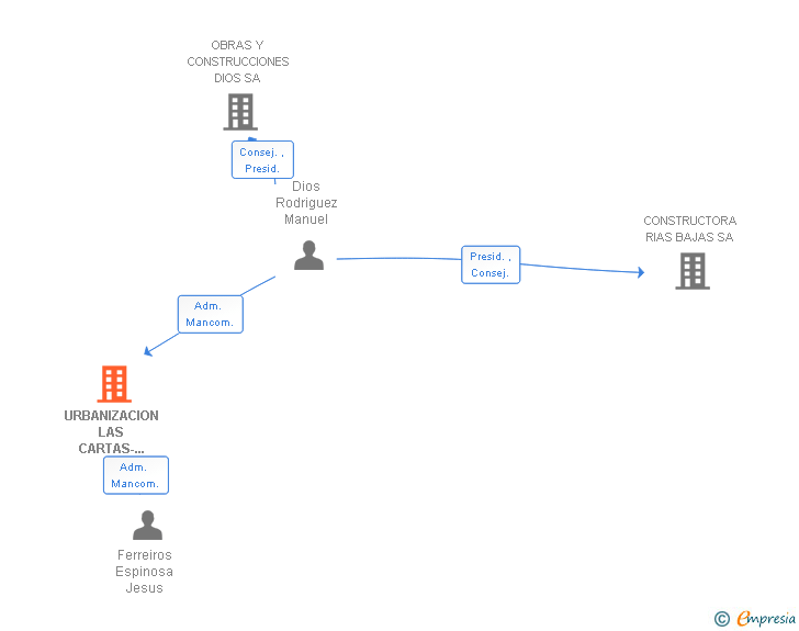 Vinculaciones societarias de URBANIZACION LAS CARTAS-VILLAR SL