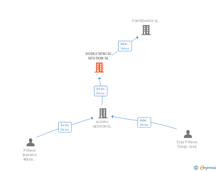Vinculaciones societarias de DOBLESPACIO GESTION SL (EXTINGUIDA)