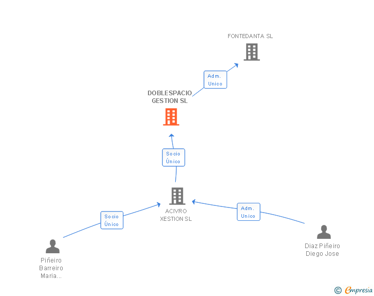 Vinculaciones societarias de DOBLESPACIO GESTION SL