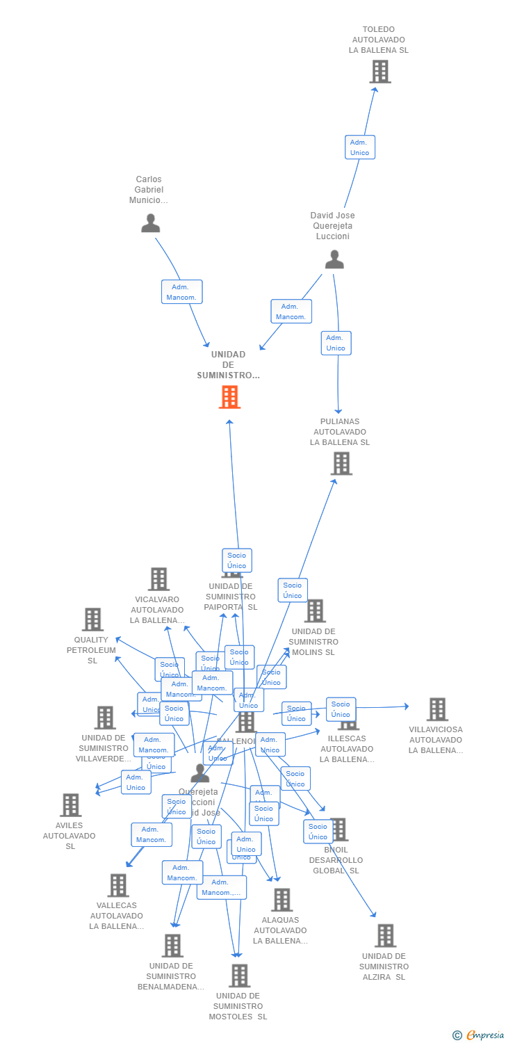 Vinculaciones societarias de UNIDAD DE SUMINISTRO SEGOVIA SL