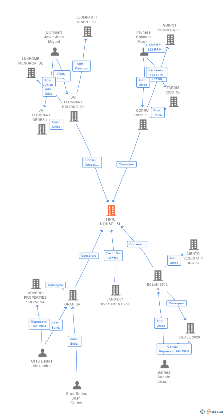 Vinculaciones societarias de TIPIC HOUSE SL