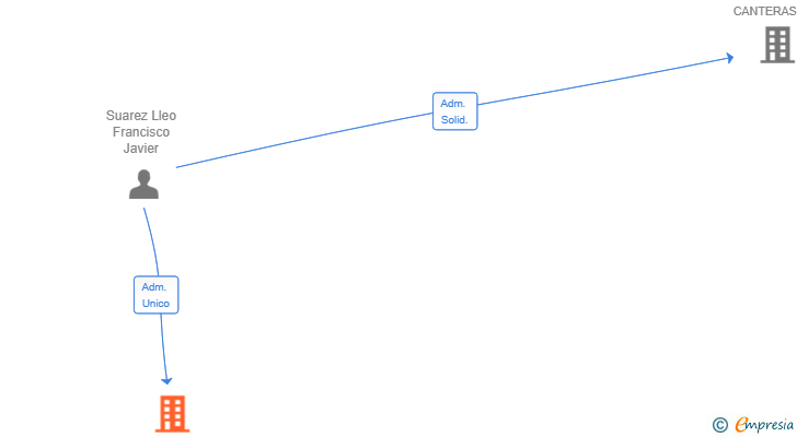 Vinculaciones societarias de HORTOFRUTICOLA SUAREZ SL