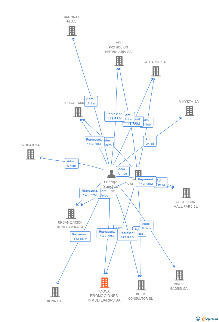 Vinculaciones societarias de ICOSA PROMOCIONES INMOBILIARIAS SA