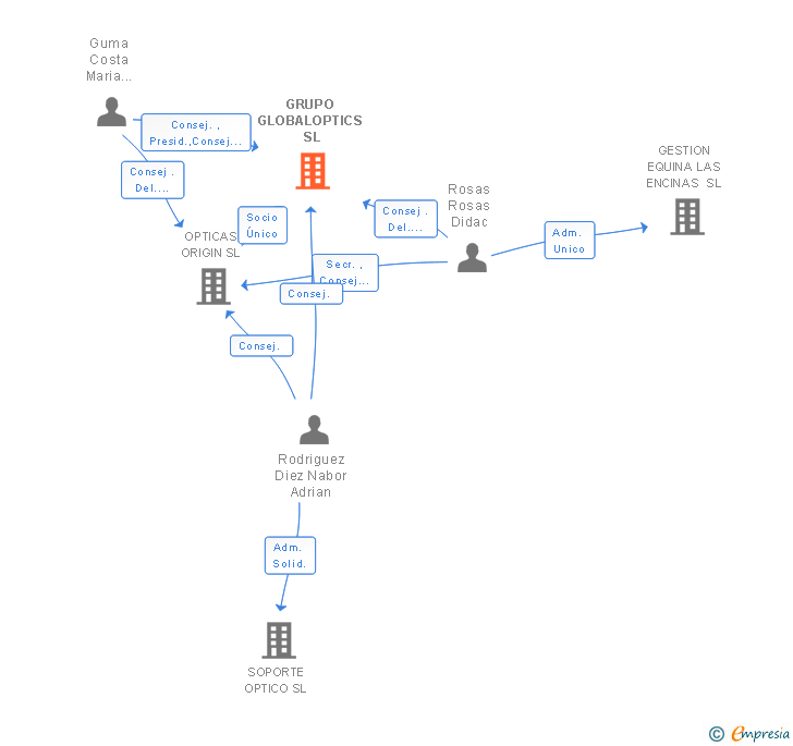 Vinculaciones societarias de GRUPO GLOBALOPTICS SL