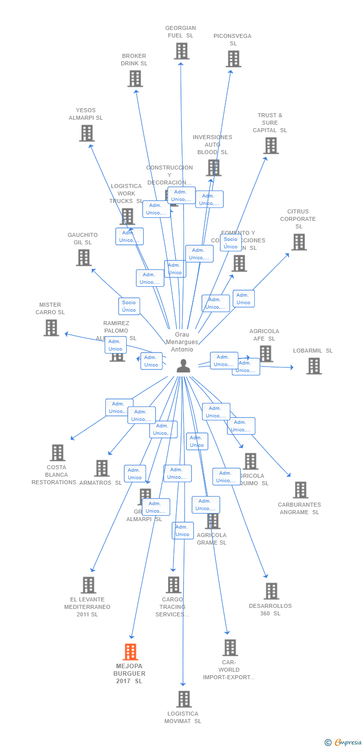 Vinculaciones societarias de MEJOPA BURGUER 2017 SL