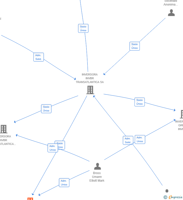 Vinculaciones societarias de GLOBAL INVERSORA INVBR TRANSATLANTICA SL