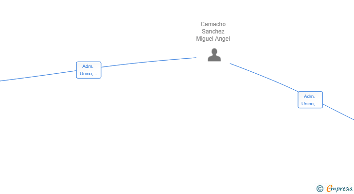 Vinculaciones societarias de MYMAGIK LAB SL