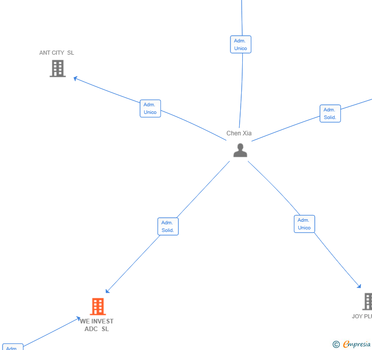 Vinculaciones societarias de WE INVEST ADC SL