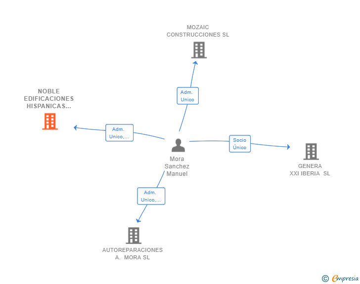 Vinculaciones societarias de NOBLE EDIFICACIONES HISPANICAS SL