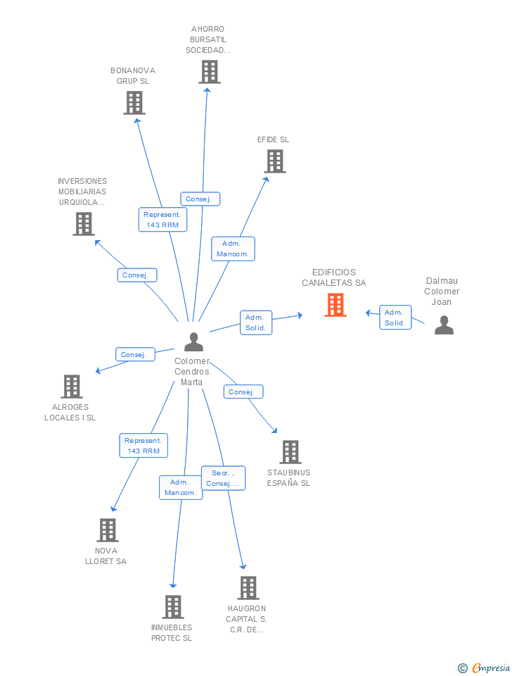 Vinculaciones societarias de EDIFICIOS CANALETAS SA (EXTINGUIDA)