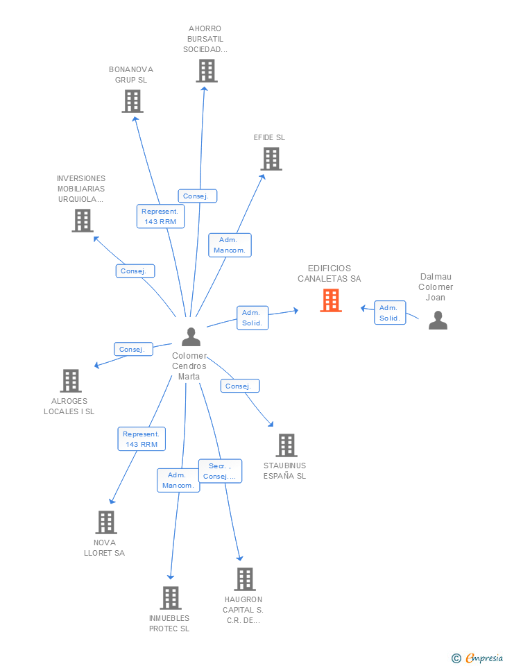 Vinculaciones societarias de EDIFICIOS CANALETAS SA