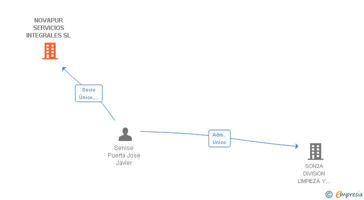 Vinculaciones societarias de NOVAPUR SERVICIOS INTEGRALES SL
