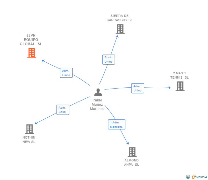 Vinculaciones societarias de JJPN EQUIPO GLOBAL SL