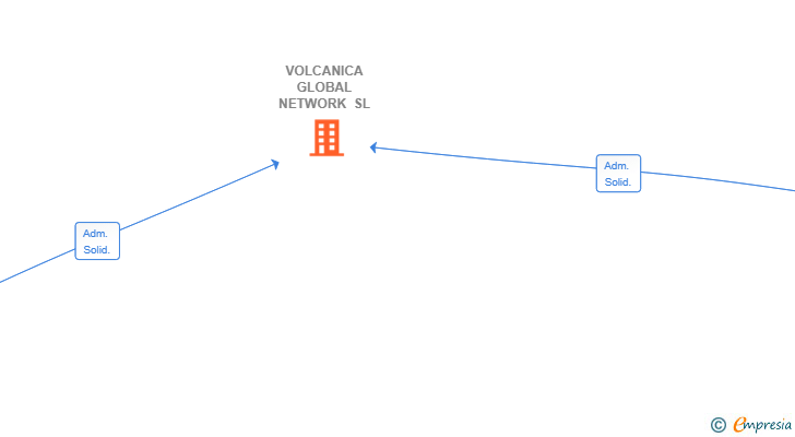 Vinculaciones societarias de VOLCANICA GLOBAL NETWORK SL