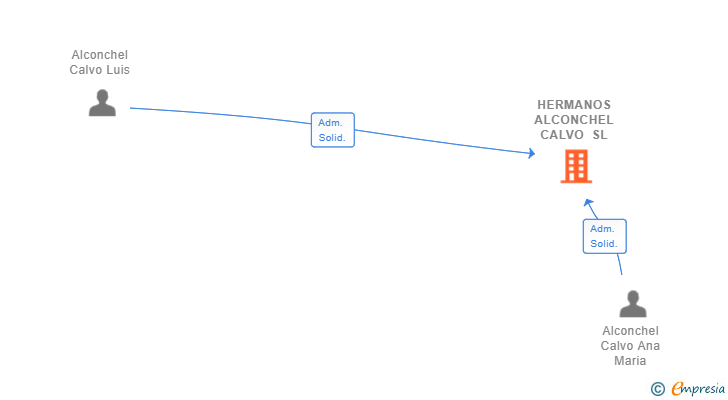 Vinculaciones societarias de HERMANOS ALCONCHEL CALVO SL
