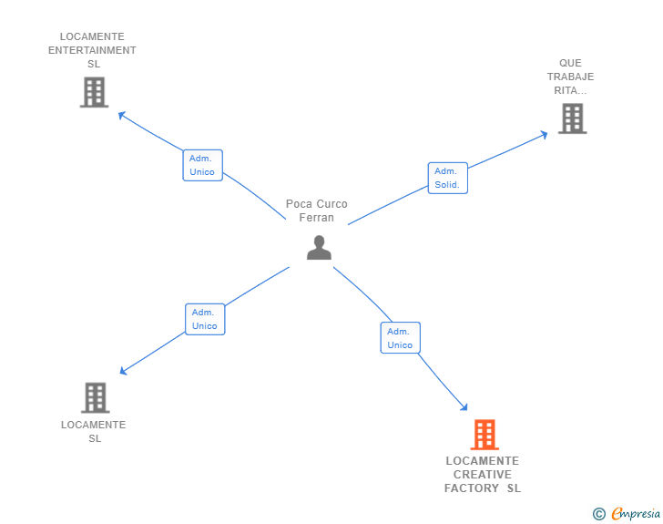 Vinculaciones societarias de LOCAMENTE CREATIVE FACTORY SL