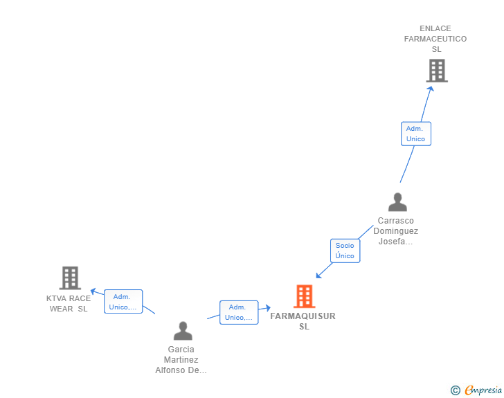 Vinculaciones societarias de FARMAQUISUR SL