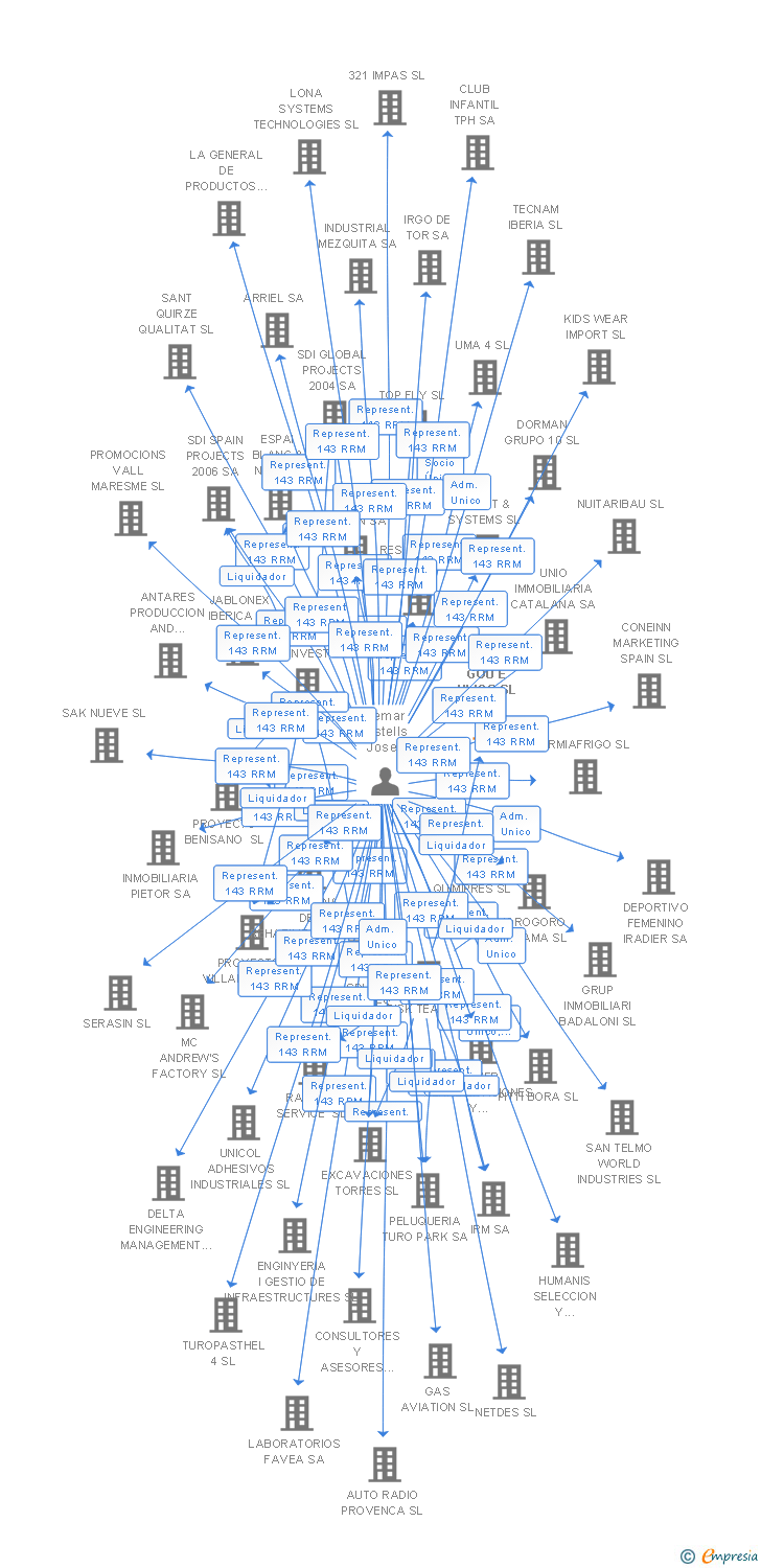 Vinculaciones societarias de RAMON GOU E HIJOS SL