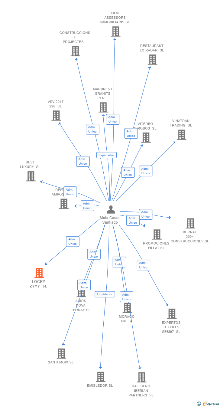 Vinculaciones societarias de LOCKY ZYYY SL