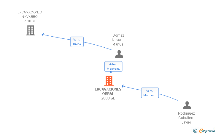 Vinculaciones societarias de EXCAVACIONES OBRAL 2008 SL