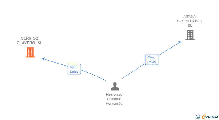 Vinculaciones societarias de CERRICO CLAVERO SL