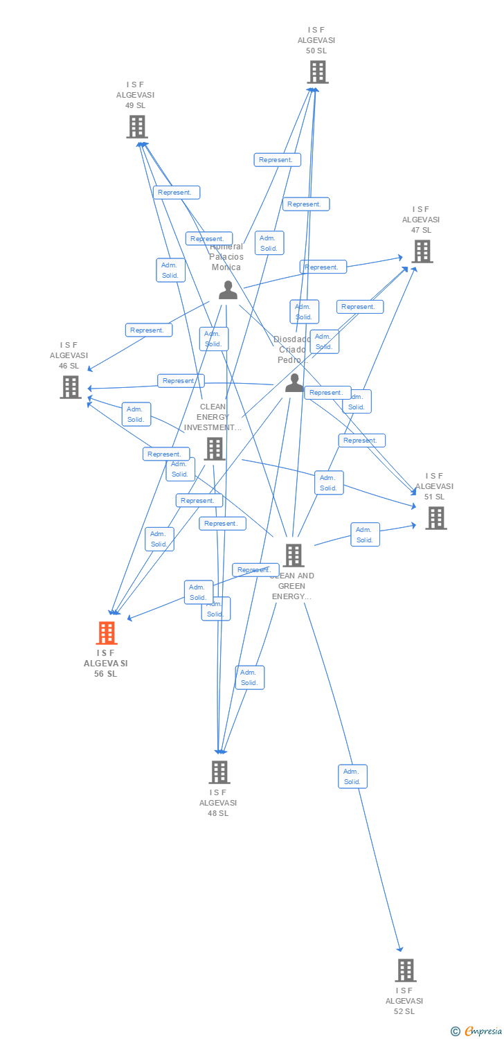 Vinculaciones societarias de I S F ALGEVASI 56 SL