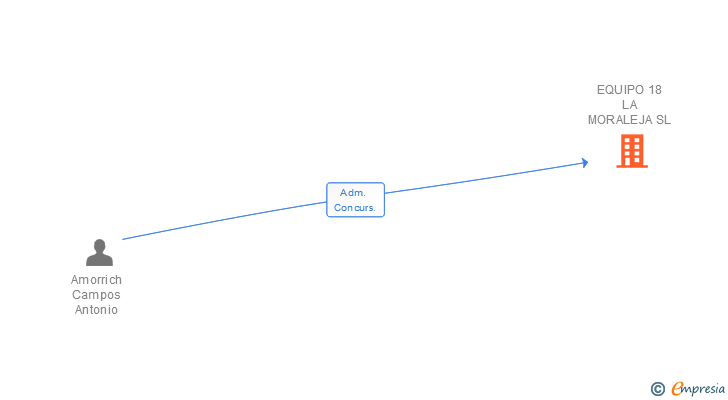 Vinculaciones societarias de EQUIPO 18 LA MORALEJA SL