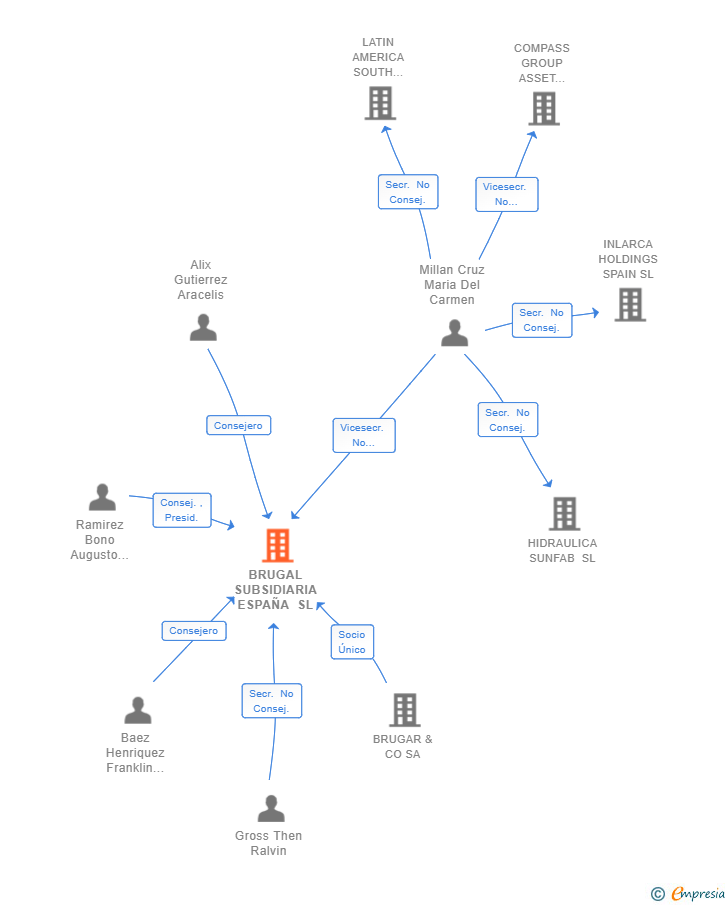 Vinculaciones societarias de BRUGAL SUBSIDIARIA ESPAÑA SL