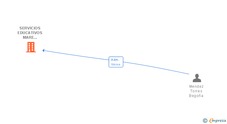 Vinculaciones societarias de SERVICIOS EDUCATIVOS MARE NOSTRUM SL