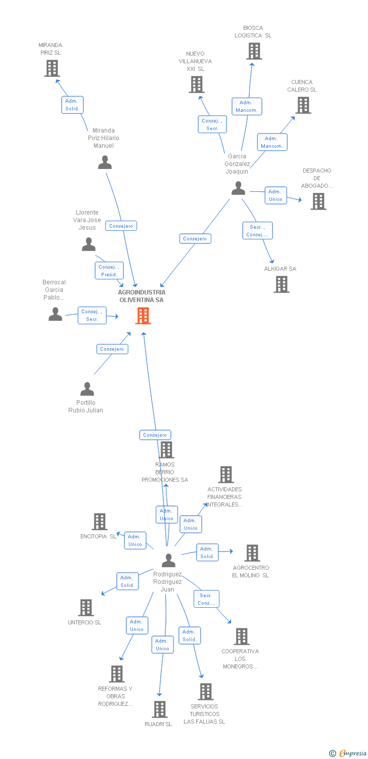 Vinculaciones societarias de AGROINDUSTRIA OLIVENTINA SA
