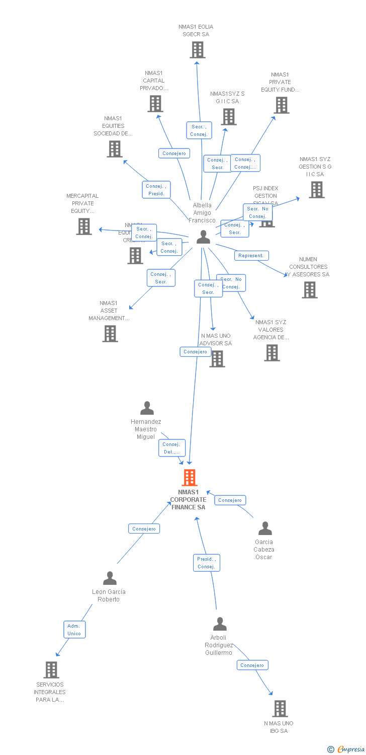 Vinculaciones societarias de ALANTRA CORPORATE FINANCE SA